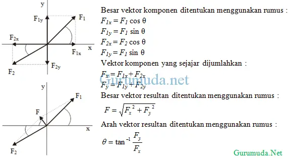 Penjumlahan vektor secara analitis - 3