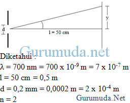 Contoh Soal Interferensi Dan Difraksi Cahaya Celah Tunggal Gurumuda Net