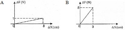 Hukum Hooke (konstanta elastisitas) - Pembahasan soal dan jawaban UN Fisika SMA MA 2013 - 1