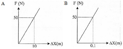 Hukum Hooke (konstanta elastisitas) - Pembahasan soal dan jawaban UN Fisika SMA MA 2013 - 3