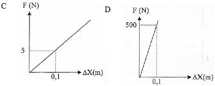 Hukum Hooke (konstanta elastisitas) - Pembahasan soal dan jawaban UN Fisika SMA MA 2013 - 4