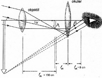 Alat optik teropong - Pembahasan soal dan jawaban UN fisika SMA MA 2013 - 1