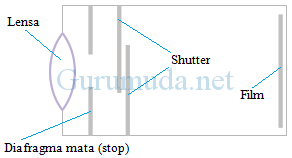 Alat optik kamera - 0