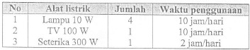 Contoh soal energi dan daya listrik 1