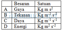 Pembahasan soal OSN fisika SMP tingkat kabupaten kota – Besaran, satuan, dimensi, pengukuran dan angka penting 2