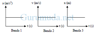 Pembahasan soal OSN fisika SMP tingkat kabupaten kota – Gerak lurus 5