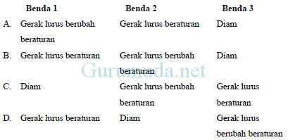 Pembahasan soal OSN fisika SMP tingkat kabupaten kota – Gerak lurus 6