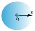 Menentukan medan listrik menggunakan hukum Gauss 1