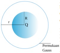 Menentukan medan listrik menggunakan hukum Gauss 6