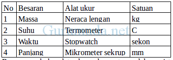 Pembahasan soal besaran pokok 1