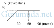 Pembahasan soal grafik gerak lurus 5