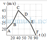 Pembahasan soal grafik gerak lurus 9