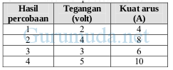 Pembahasan soal hukum Ohm 3