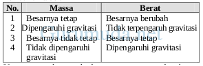 Pembahasan soal massa dan berat