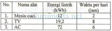 Contoh Soal Energi Listrik