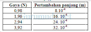 Pembahasan soal hukum Hooke dan elastisitas 3