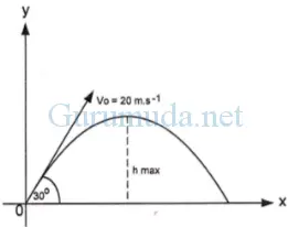 Contoh soal gerak parabola 2