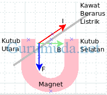 Arus listrik, muatan listrik, medan magnet, gaya magnet - 2