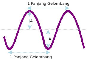 Pengertian rumus dan jenis-jenis gelombang mekanik 1